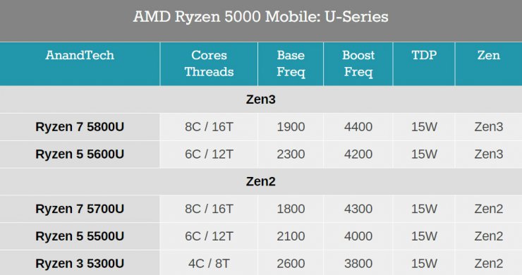 رونمایی AMD از پردازنده‌های سری رایزن ۵۰۰۰؛ عملکرد فوق‌العاده برای لپ‌تاپ‌ها