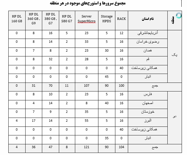 با هزینه‌ای ۲۴۰۰ میلیارد تومانی، پروژه ملی «ابر ایران» رونمایی شد