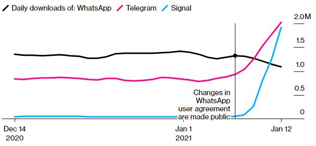 دانلود روزانه سیگنال و تلگرام دو برابر واتس‌اپ: فیسبوک به سراغ تبلیغات در روزنامه‌ها رفت