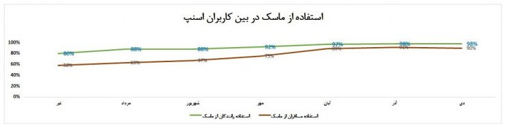 میزان استفاده از ماسک در سفرهای اسنپ چقدر است؟