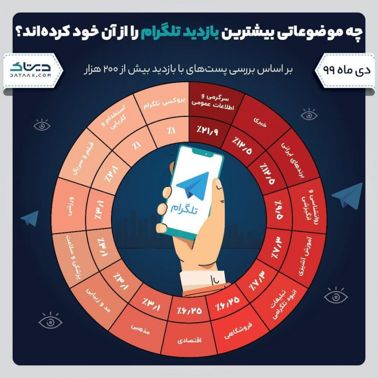 سرگرمی، اطلاعات عمومی و اخبار بیشترین بازدید را در بین کاربران ایرانی تلگرام دارند