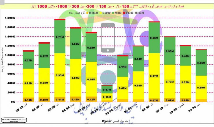 ممنوعیت واردات موبایل بالای ۳۰۰ یورو؛ سرنوشت یک تصمیم جنجالی
