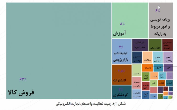 حجم تجارت الکترونیکی ایران در نیمه اول سال ۹۹ به ۶۳۹ هزار میلیارد تومان رسید