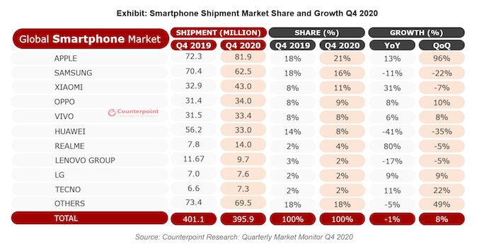 گزارش Counterpoint از آمار صادرات موبایل در فصل چهارم ۲۰۲۰ منتشر شد