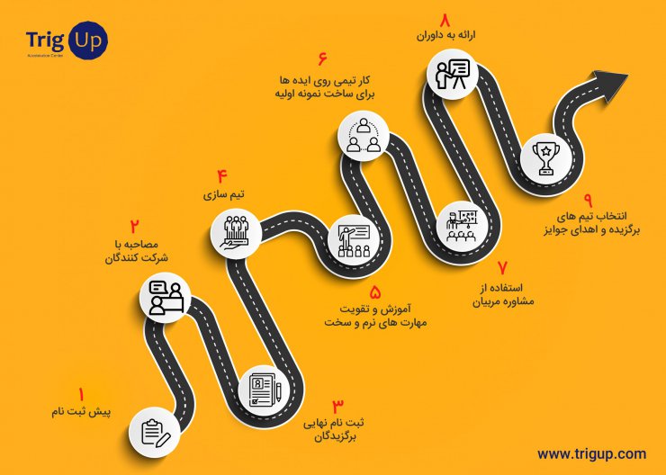 با برگزاری تریگ کمپ؛ کنسرسیوم لینک نت به دنبال ایجاد اکوسیستم IoT در کشور است