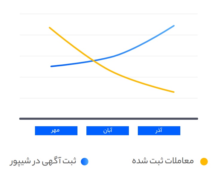 گزارش شیپور از بازار املاک؛ گران‌ترین و ارزان‌ترین استان‌های کشور را بشناسید