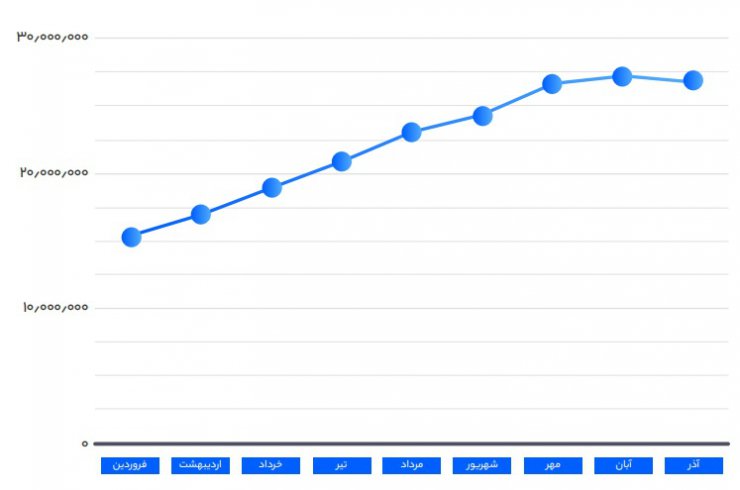 گزارش شیپور از بازار املاک؛ گران‌ترین و ارزان‌ترین استان‌های کشور را بشناسید
