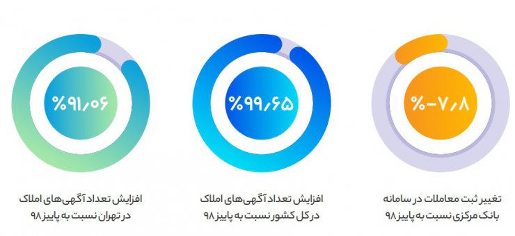 گزارش شیپور از بازار املاک؛ گران‌ترین و ارزان‌ترین استان‌های کشور را بشناسید