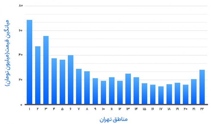 گزارش شیپور از بازار املاک؛ گران‌ترین و ارزان‌ترین استان‌های کشور را بشناسید