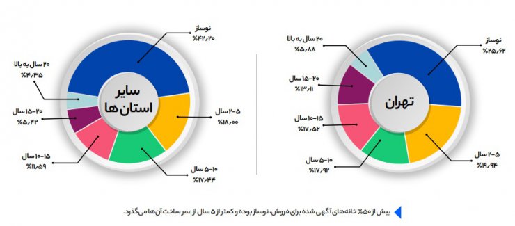 گزارش شیپور از بازار املاک؛ گران‌ترین و ارزان‌ترین استان‌های کشور را بشناسید