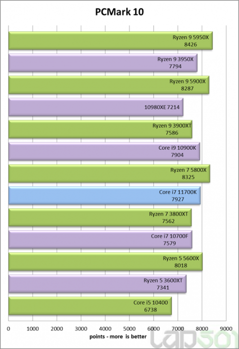 بنچمارک اولیه پردازنده i7 11700K اینتل از قدرت کمتر نسبت به Ryzen 7 5800X خبر می‌دهد