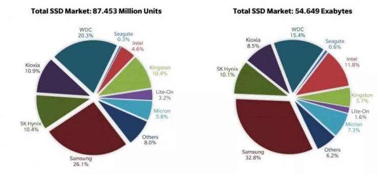 فروش حافظه SSD در سال ۲۰۲۰ از هارد دیسک پیشی گرفت