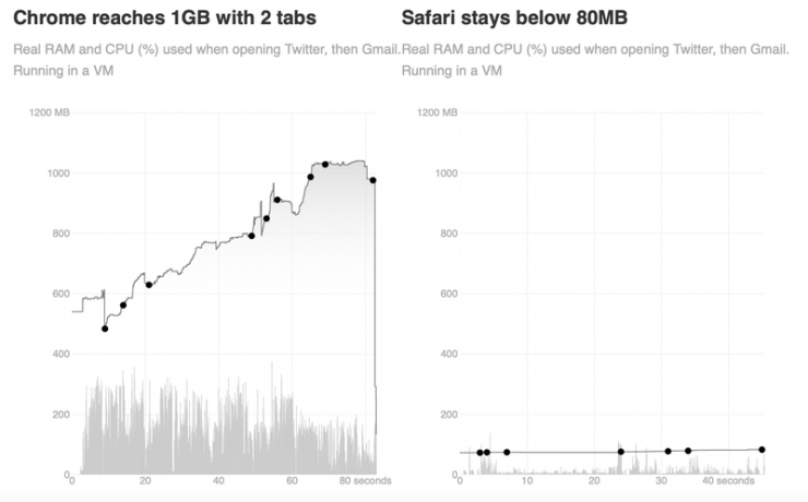 گوگل کروم در macOS Big Sur تا ۱۰ برابر بیشتر از سافاری رم مصرف می‌کند