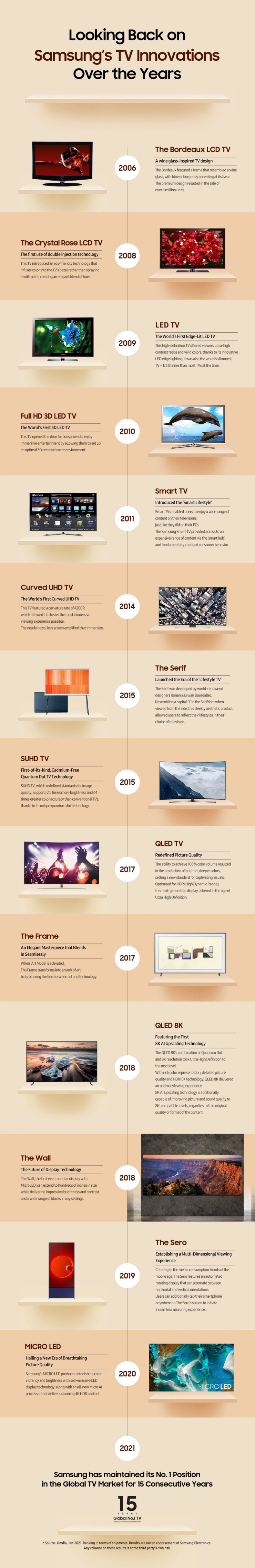 سامسونگ برای پانزدهمین سال متوالی برترین برند بازار تلویزیون شد