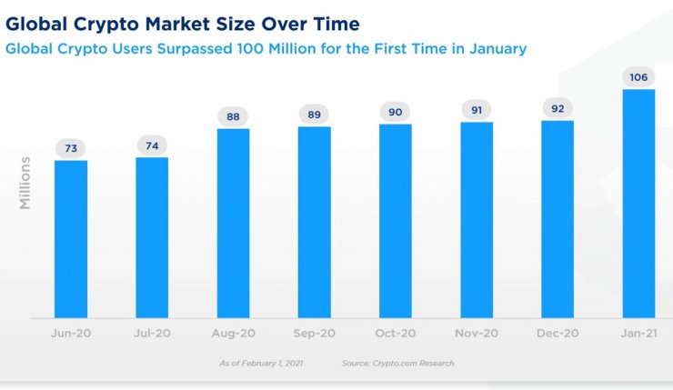 تعداد کاربران رمز ارز در جهان از مرز 100 میلیون نفر گذشت