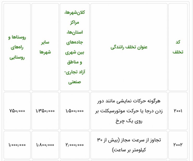 افزایش پنج درصدی جریمه‌های رانندگی برای سال 1400 تایید شد