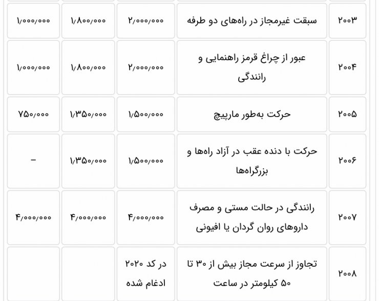 افزایش پنج درصدی جریمه‌های رانندگی برای سال 1400 تایید شد