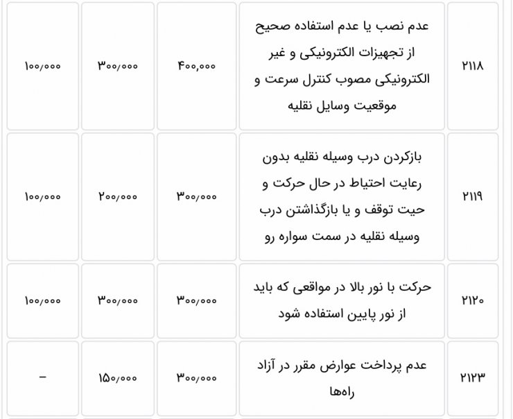 افزایش پنج درصدی جریمه‌های رانندگی برای سال 1400 تایید شد