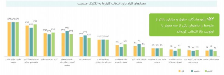 نگاهی به گزارش کاربوم: حقوق بالاتر از متوسط مهم‌ترین فاکتور برای کارجویان است