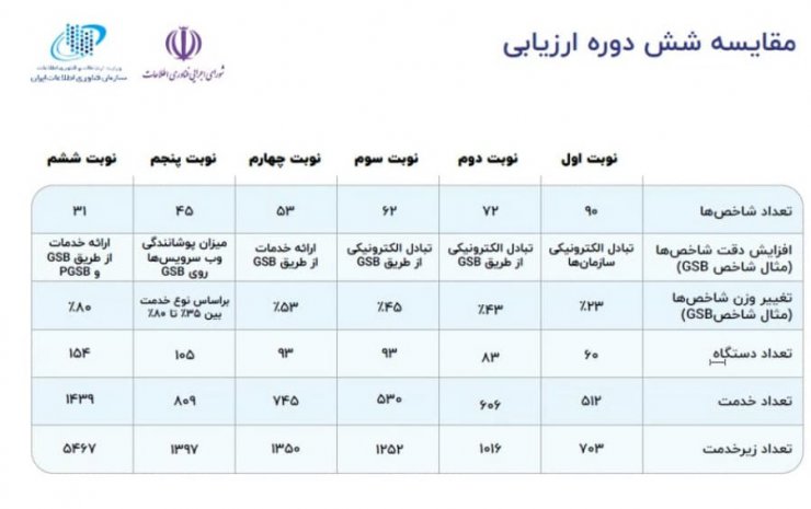 در وزارت ارتباطات بررسی شد؛ پروژه دولت الکترونیکی تا امروز به کجا رسیده است؟