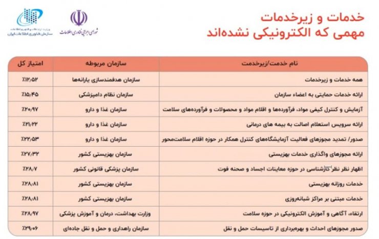 در وزارت ارتباطات بررسی شد؛ پروژه دولت الکترونیکی تا امروز به کجا رسیده است؟