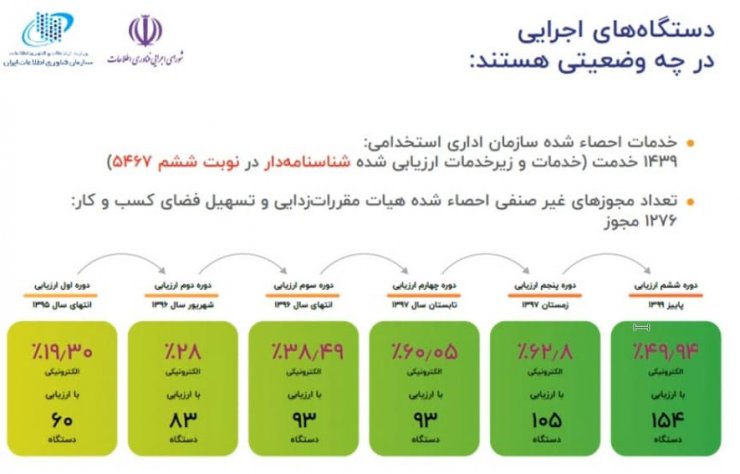 در وزارت ارتباطات بررسی شد؛ پروژه دولت الکترونیکی تا امروز به کجا رسیده است؟