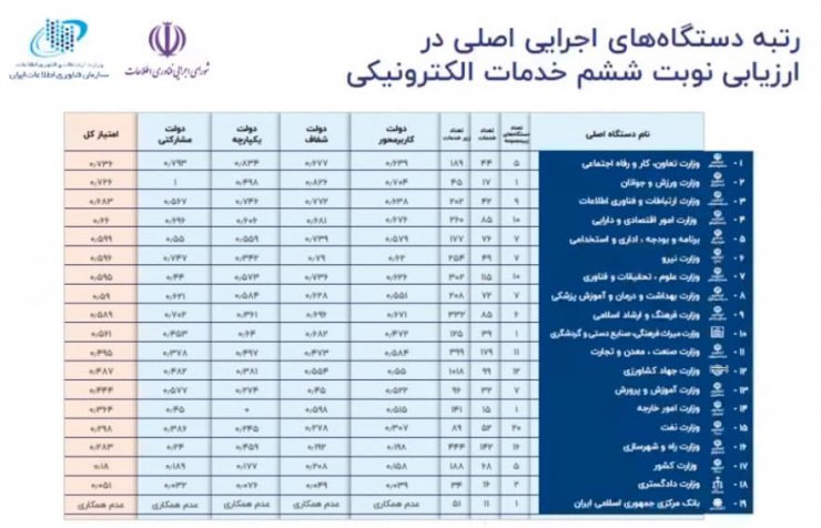 در وزارت ارتباطات بررسی شد؛ پروژه دولت الکترونیکی تا امروز به کجا رسیده است؟