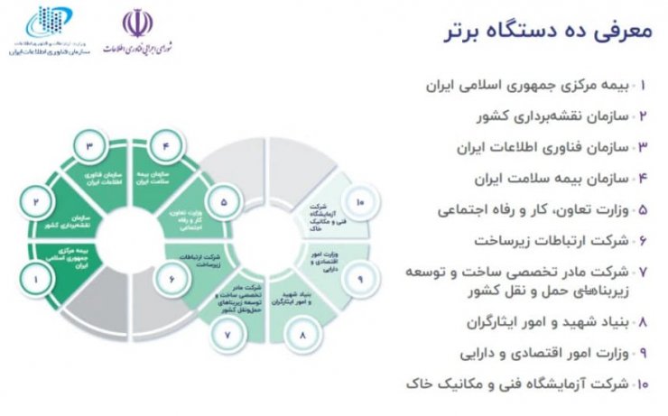 در وزارت ارتباطات بررسی شد؛ پروژه دولت الکترونیکی تا امروز به کجا رسیده است؟