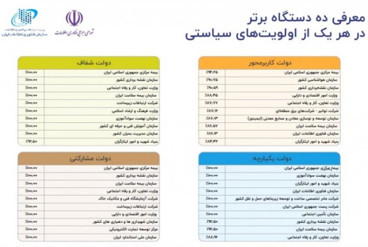 در وزارت ارتباطات بررسی شد؛ پروژه دولت الکترونیکی تا امروز به کجا رسیده است؟