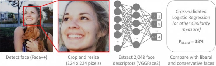 توسعه الگوریتمی که گرایش سیاسی را از روی ویژگی‌های چهره تشخیص می‌دهد
