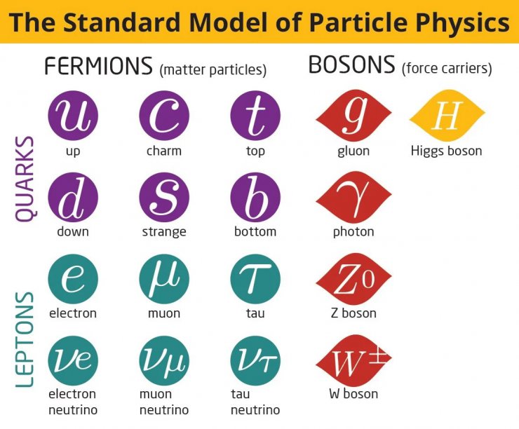 فیزیکدانان موفق به کشف ۴ ذره زیراتمی جدید شدند