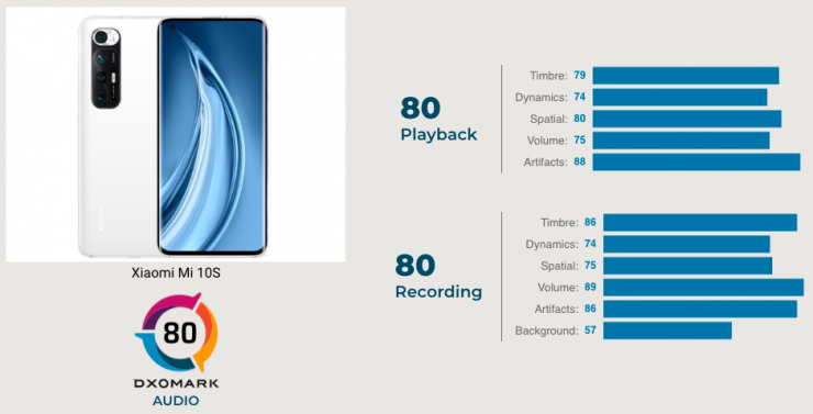 عملکرد صوتی فوق‌العاده شیائومی می 10S در بررسی DxOMark