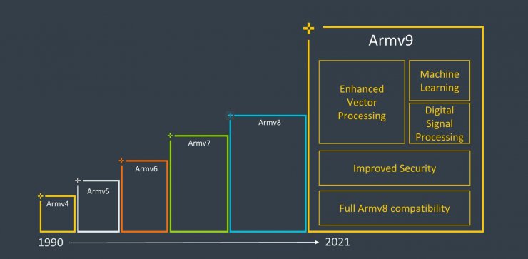 معماری Armv9