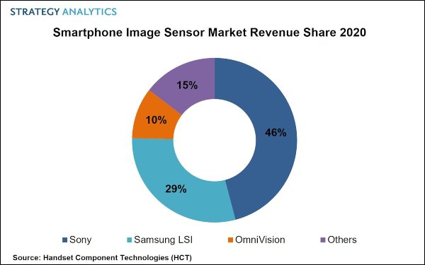 سامسونگ در بازار سنسورهای دوربین موبایل فاصله خود را با سونی کمتر کرد