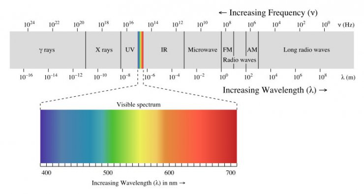 Electromagnetic Spectrum | japanistry.com