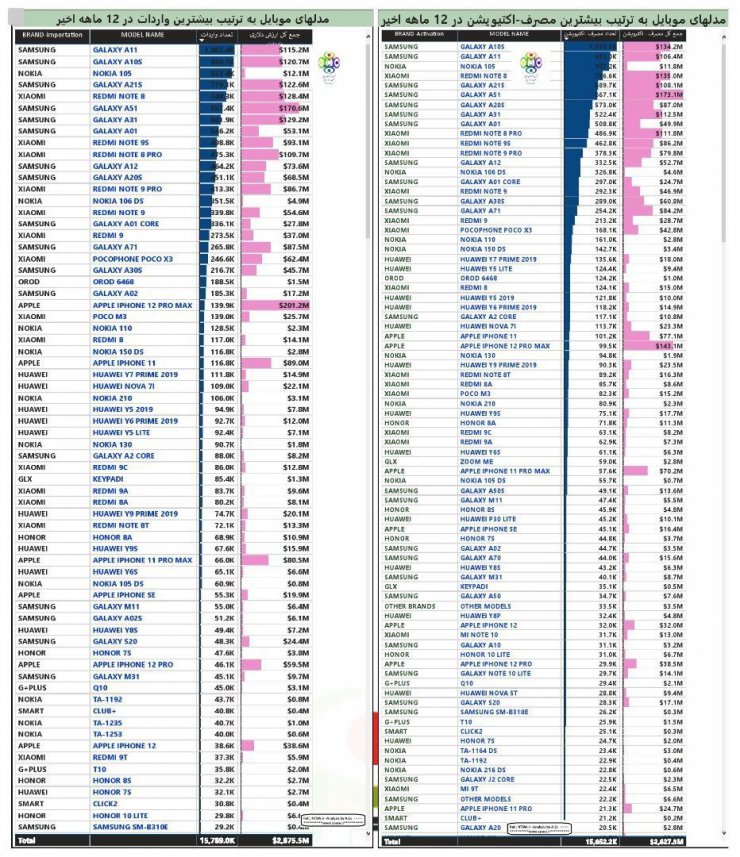 تحلیل پرفروش‌ترین برند‌ها و گوشی‌های سال ۹۹ در ایران؛ سامسونگ همچنان می‌تازد