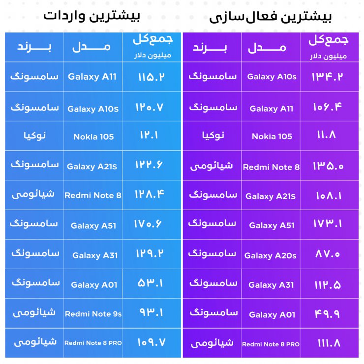 تحلیل پرفروش‌ترین برند‌ها و گوشی‌های سال ۹۹ در ایران؛ سامسونگ همچنان می‌تازد