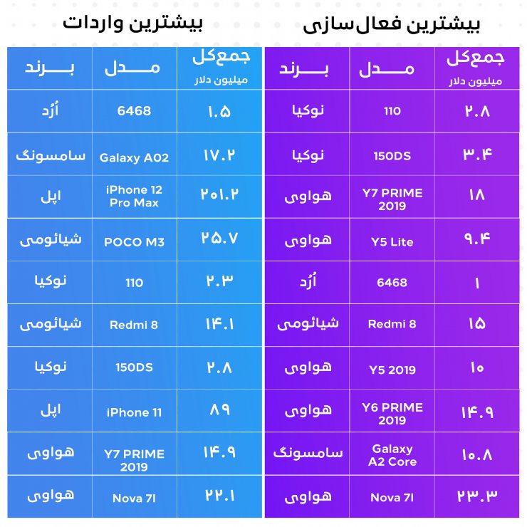 تحلیل پرفروش‌ترین برند‌ها و گوشی‌های سال ۹۹ در ایران؛ سامسونگ همچنان می‌تازد