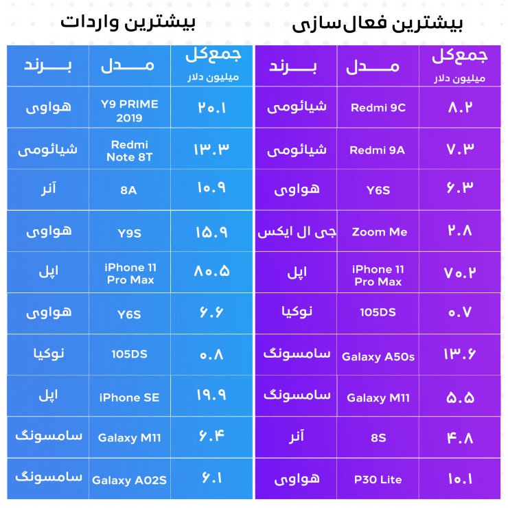 تحلیل پرفروش‌ترین برند‌ها و گوشی‌های سال ۹۹ در ایران؛ سامسونگ همچنان می‌تازد
