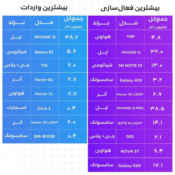 تحلیل پرفروش‌ترین برند‌ها و گوشی‌های سال ۹۹ در ایران؛ سامسونگ همچنان می‌تازد