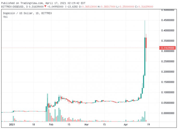 رکوردشکنیهای قیمت دوجکوین ادامه دارد: رشد ۶۰۰۰ درصدی از ابتدای ۲۰۲۱