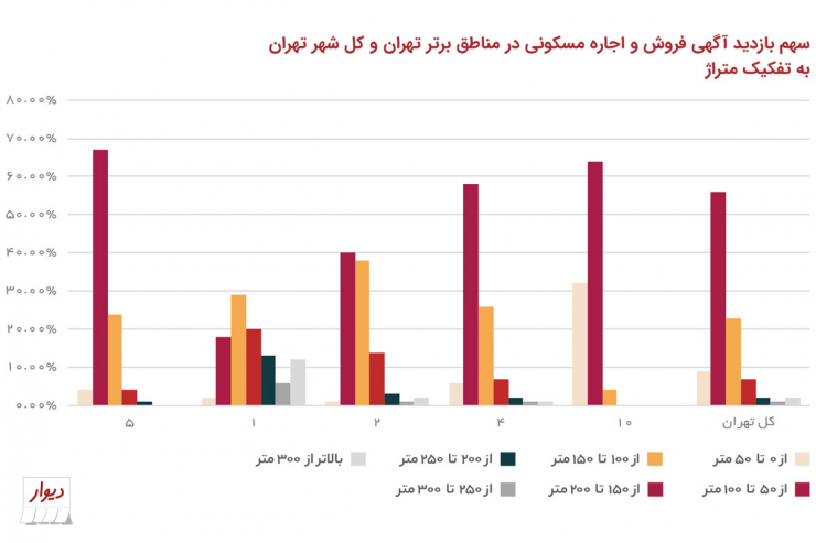 گزارش دیوار از بازار مسکن تهران: قیمت منازل پایتخت طی یک سال تقریبا دو برابر شد