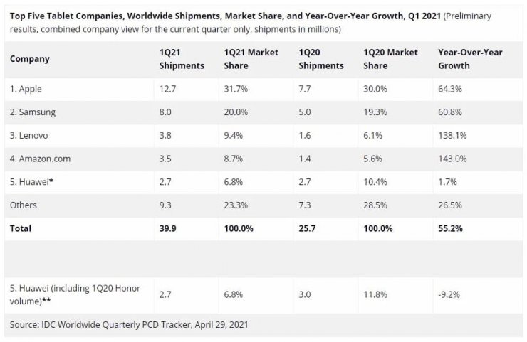 سلطه سامسونگ و اپل بر بازار جهانی تبلت در سه ماهه اول ۲۰۲۱