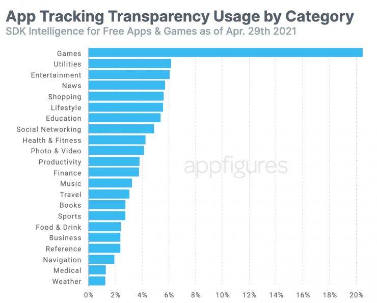 حدود ۱۰ هزار برنامه در اپ استور قابلیت «شفافیت ردیابی اپ» را فعال کرده‌اند