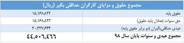 عیدی سال 99