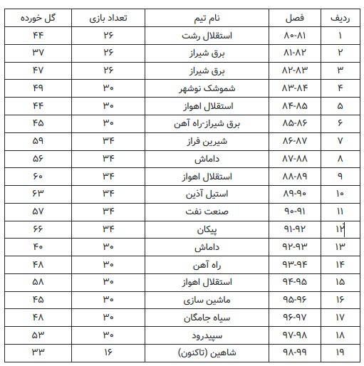 ضعیف‌ترین خط دفاعی تاریخ لیگ برتر/ احتمال رکوردشکنی شاهین!