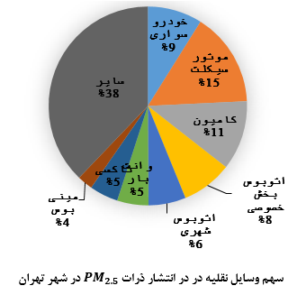 بازی دو سر برد برای دولت و خودرودار‌ها / LPG جایگزین بنزین شود