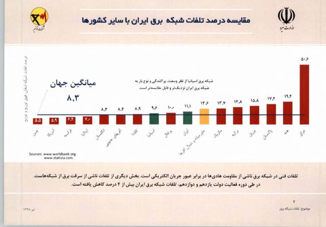 بیش‌ترین تلفات برق را کدام کشور دارد؟