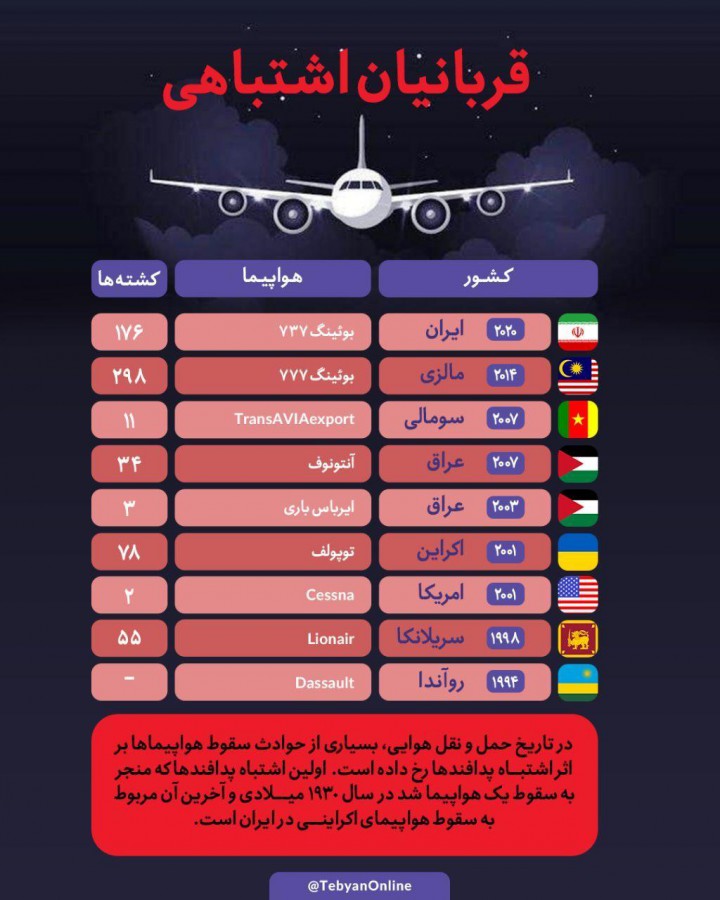 آمار جهانی قربانیان اشتباهی در جهان؛ مالزی با ۲۹۸ نفر صدرنشین جدول است