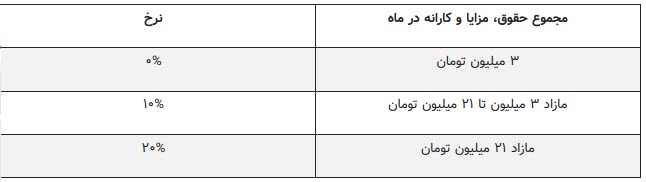 تصمیم عجیب کمیسیون تلفیق به نفع نجومی بگیران